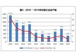 2019年我國印刷業(yè)總產值突破1.3萬億元，增速近10年最低